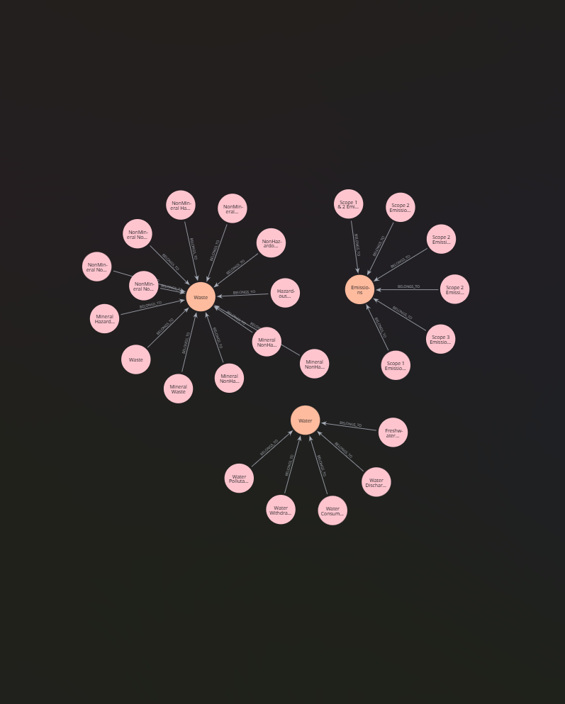 Knowledge graph visualizing entity relationships across documents